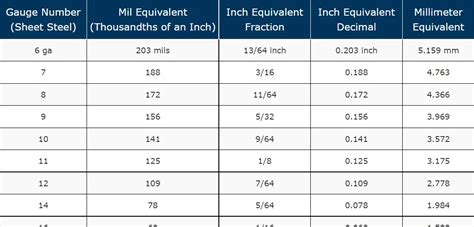 the minimum thickness in inches for a steel box measuring|the minimum thickness in inches for a steel box measuring 6 in. × .